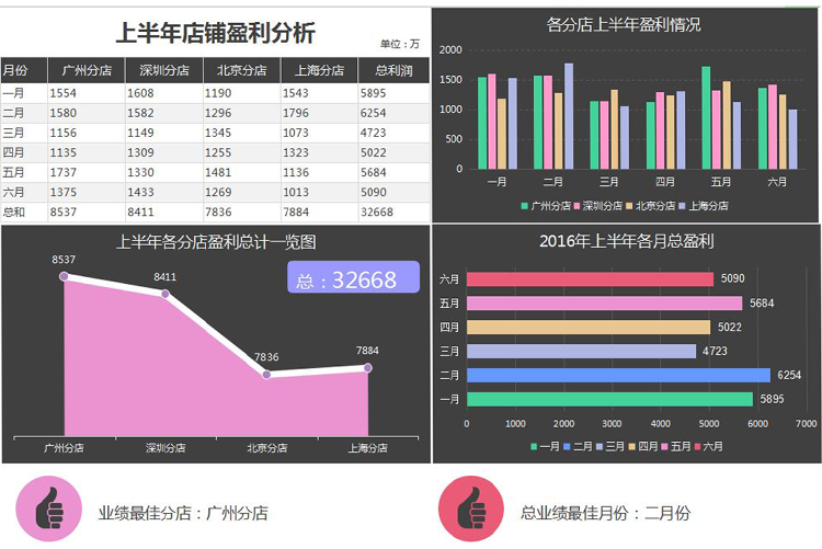 上半年店铺盈利分析图形表-1