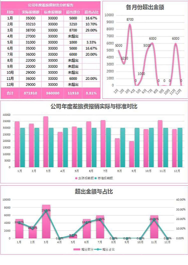 玫红风公司年度差旅费报销财务分析报告表-1