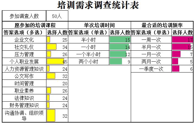 培训需求调查统计表