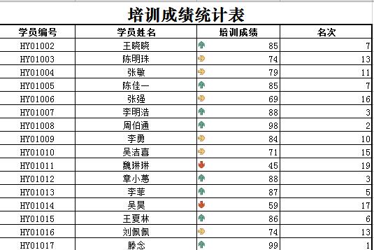 企业项目管理培训成绩统计表