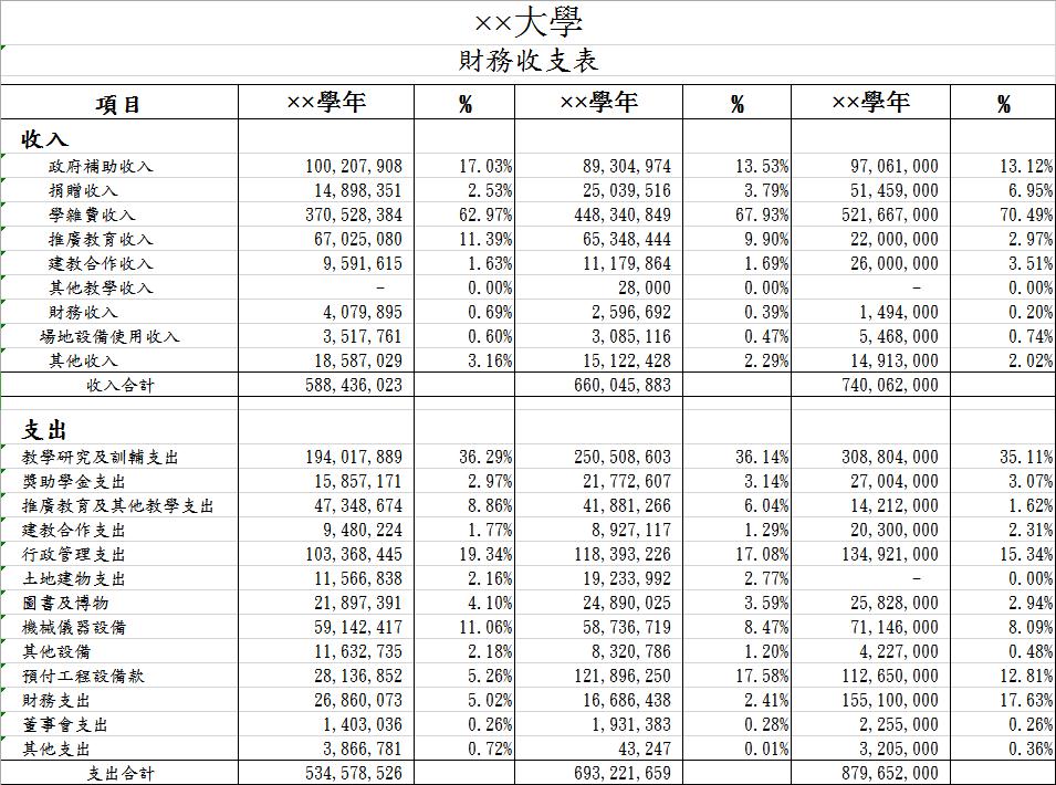 大学财务收支表