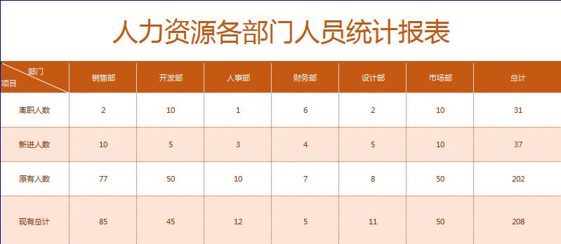 人力资源各部门人员统计报表Excel模板