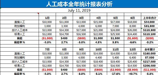 人工成本全年统计报表分析excel模板