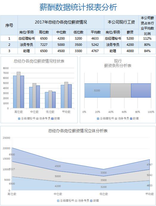 薪酬数据统计报表分析表格