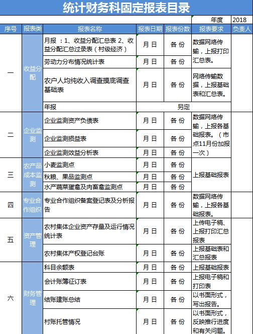 统计财务科报表目录