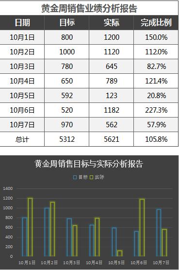 国庆黄金周业绩分析报告表Excel模板