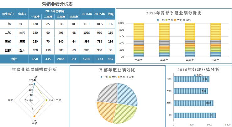 商务风营销业绩分析报告excel模板