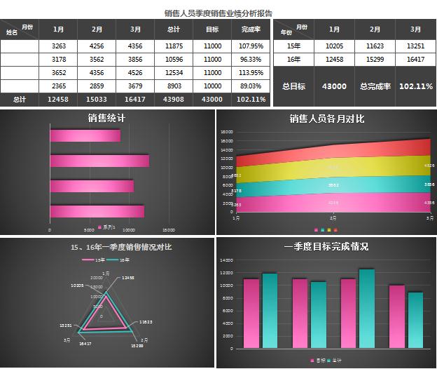 销售人员季度业绩分析报告excel模板