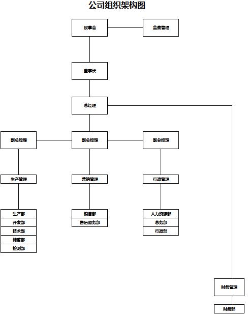 公司组织框架图excel模板