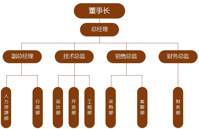 枣红色公司部门构架图excel模板