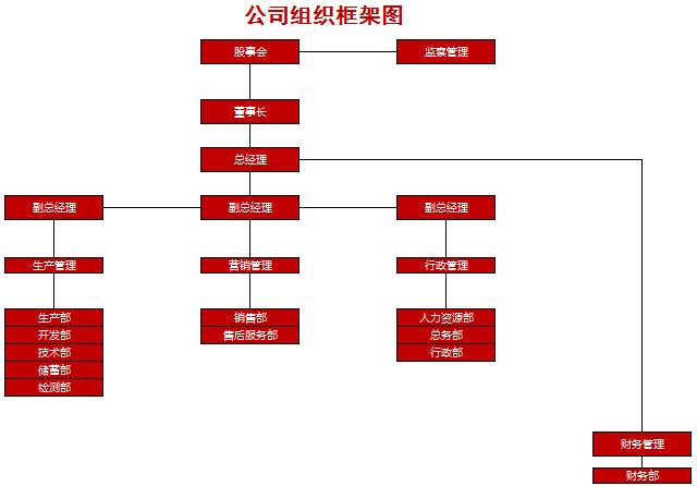 公司实用组织框架图excel模板