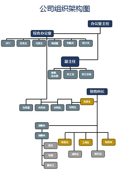 综合办组织架构图excel模板