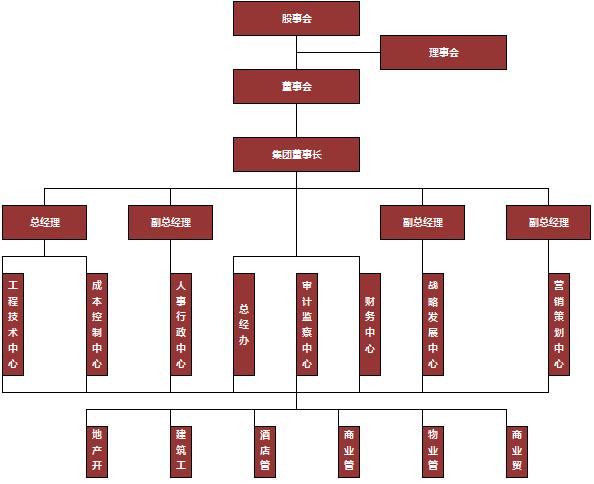 红色公司组织架构图excel模板