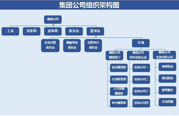 集团公司组织架构图excel模板