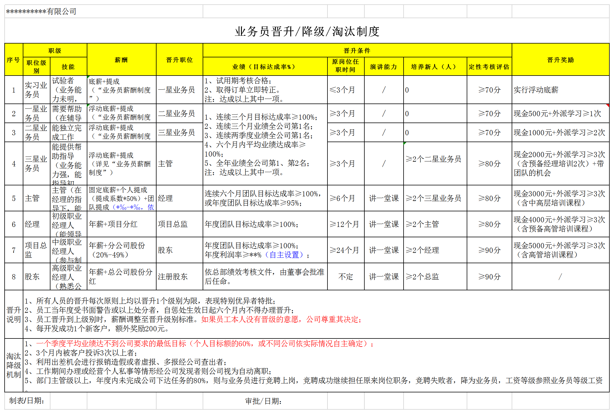 激励机制业务人员晋升降级淘汰制度表格Excel模板