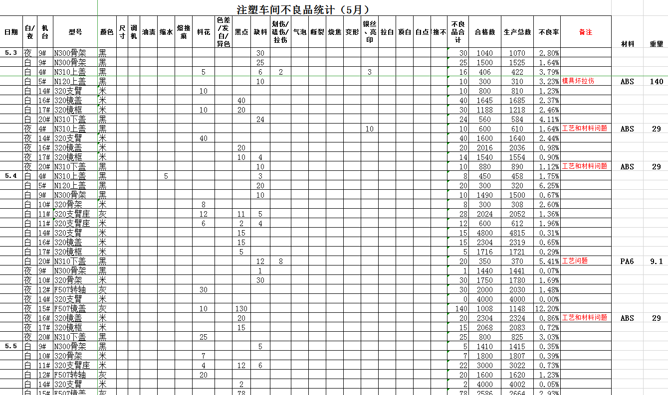 C3不良品统计表Excel模板