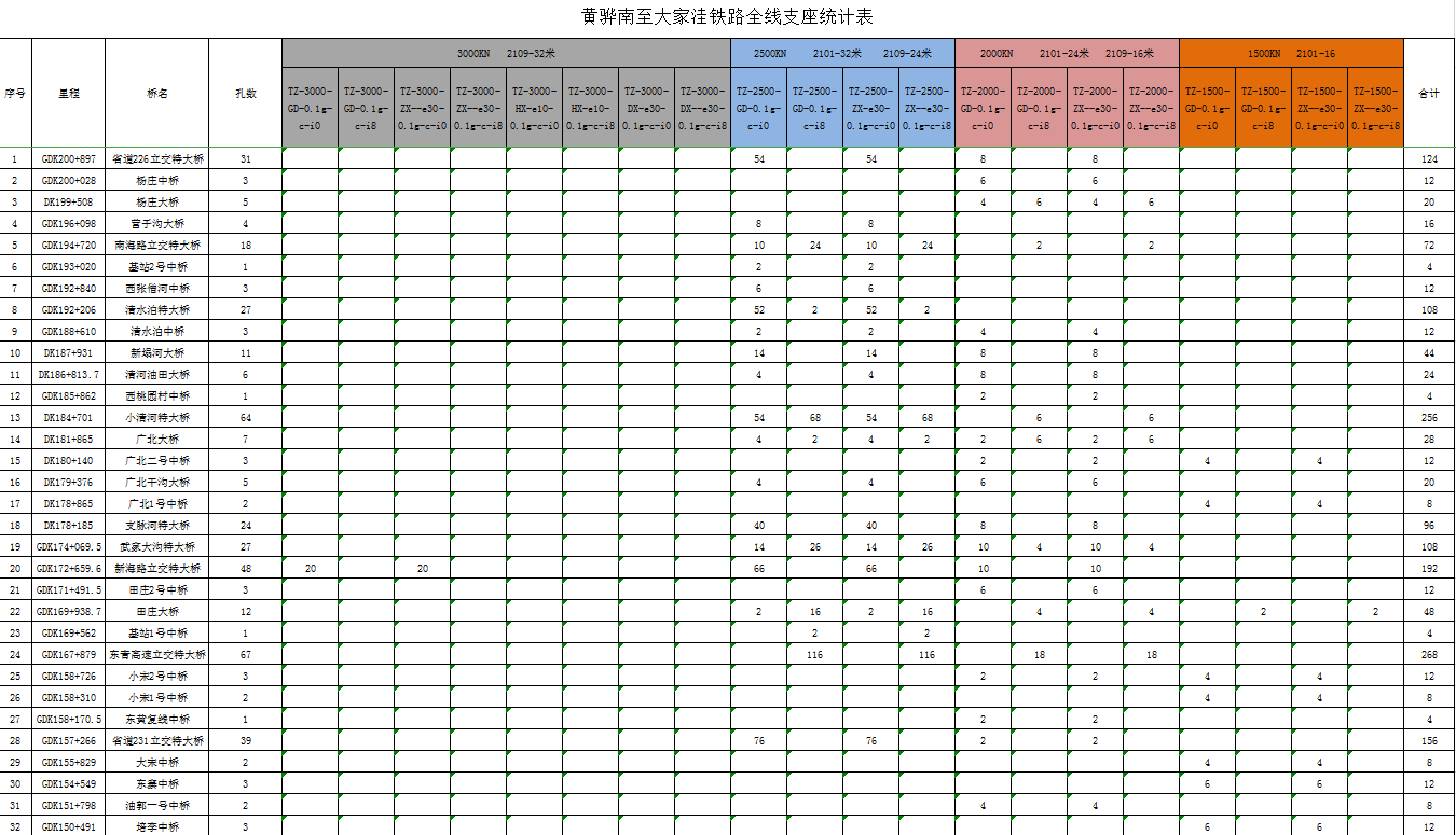 铁路全线支座统计表定稿Excel模板