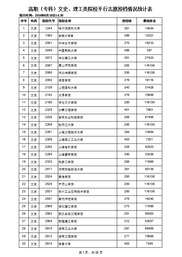 高职专科文史理工类院校平行志愿投档情况统计表Excel模板