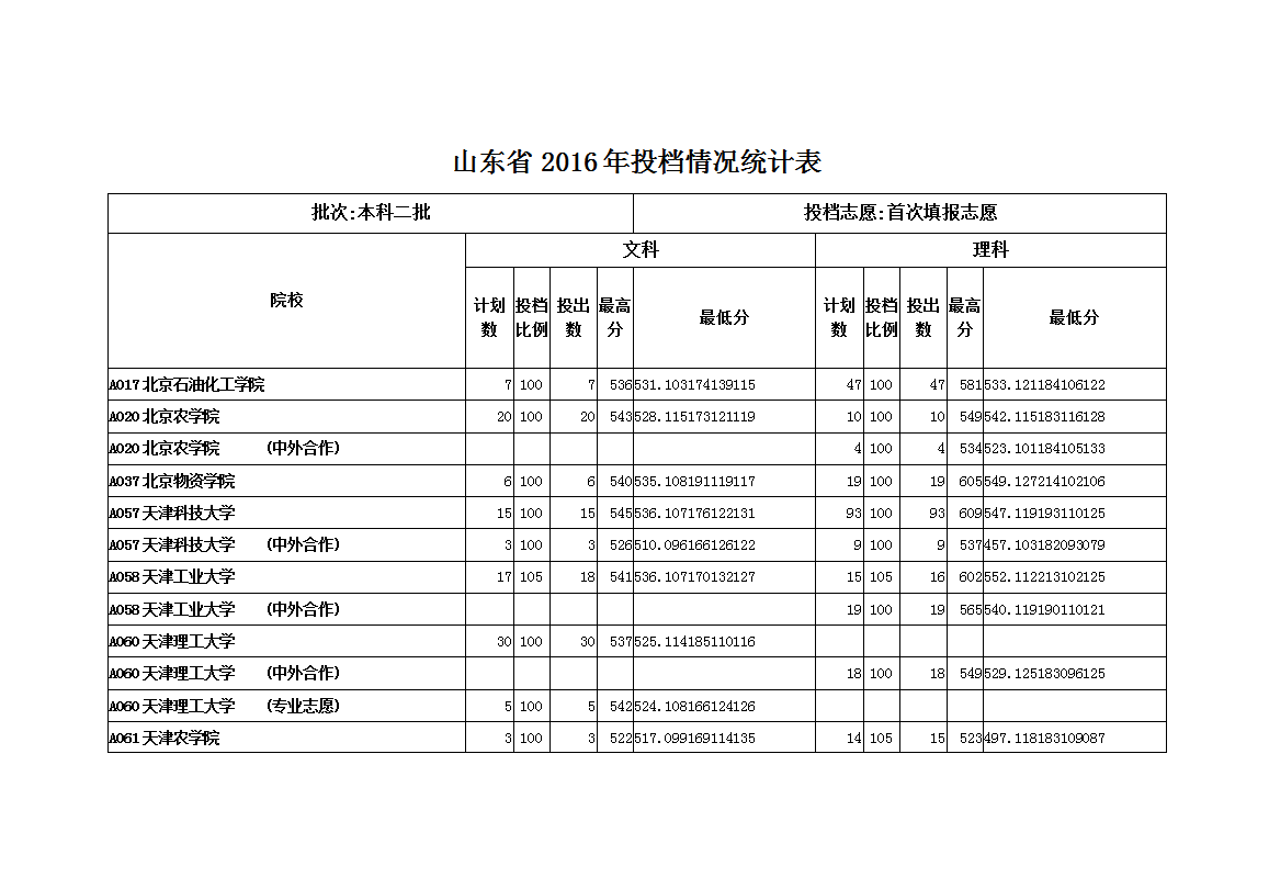 本科二批首次填报志愿院校投档情况统计表word模板