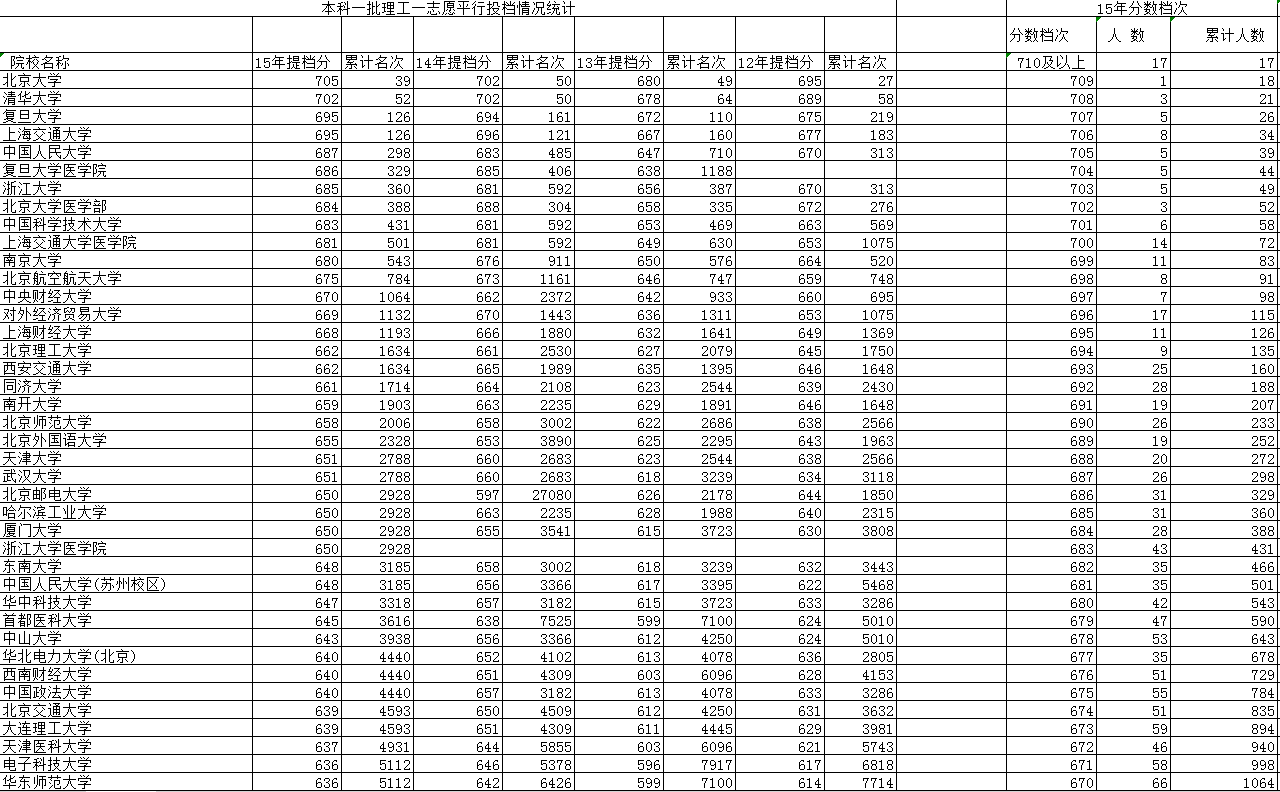 志愿平行投档情况统计Excel模板