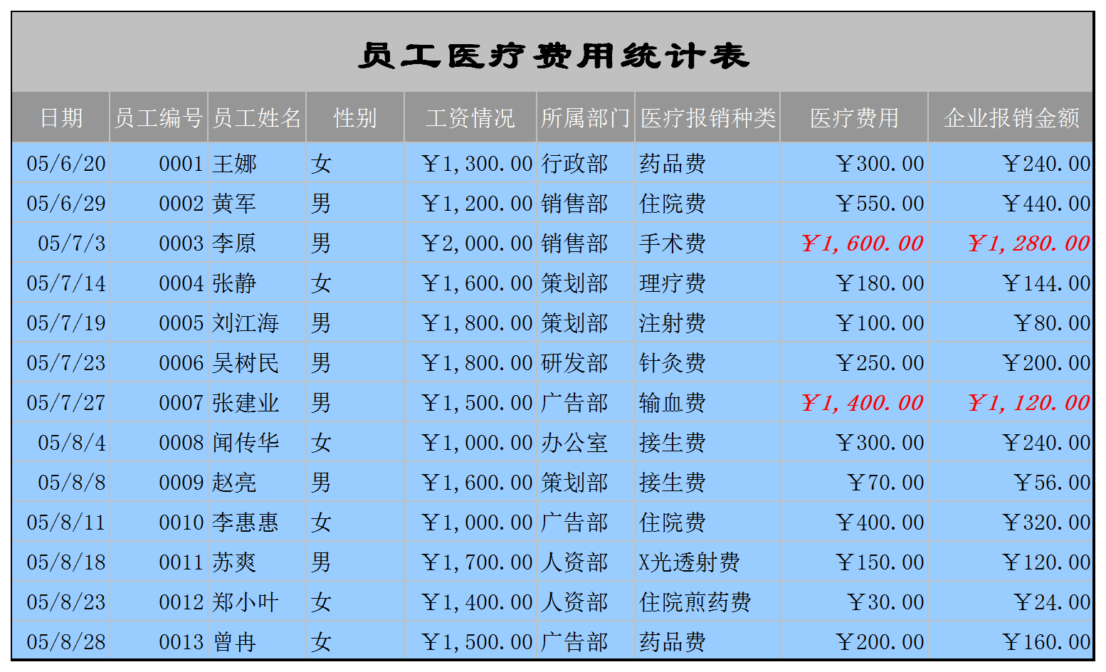 员工医疗费用统计报表Excel模板