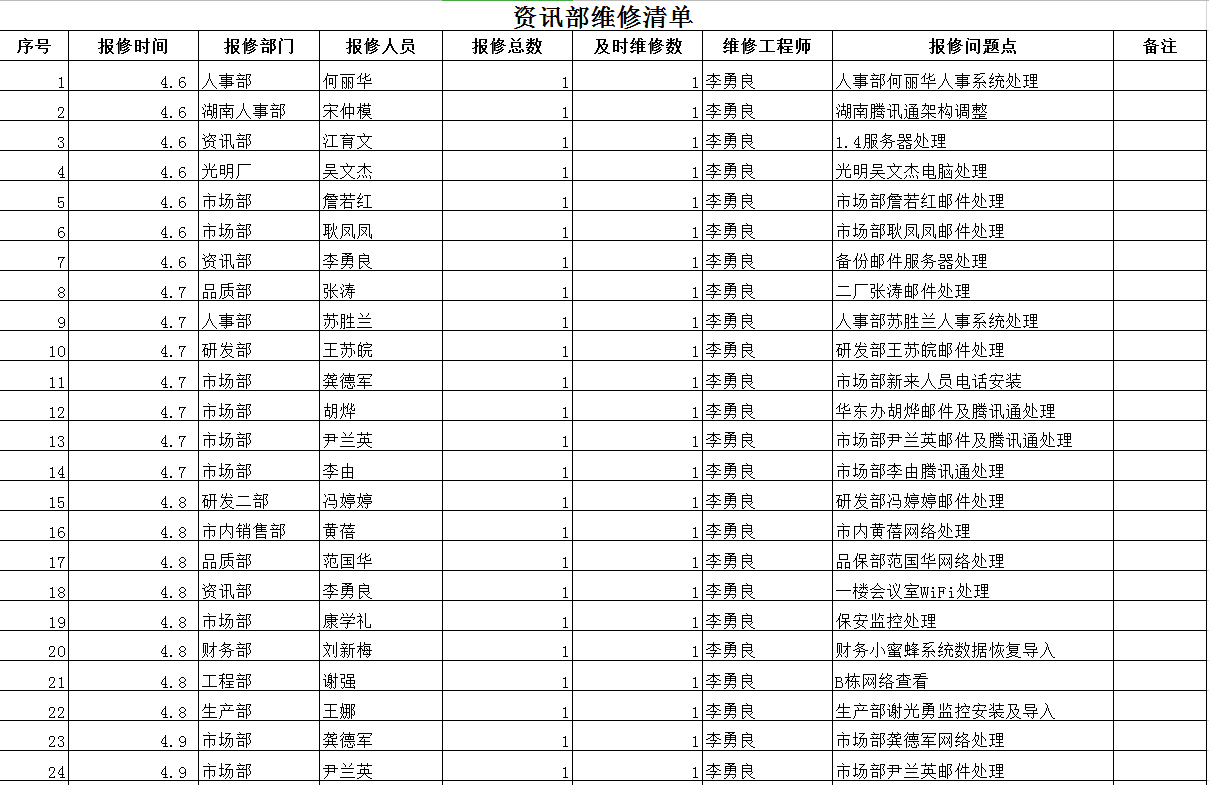 资讯部维修统计表Excel模板