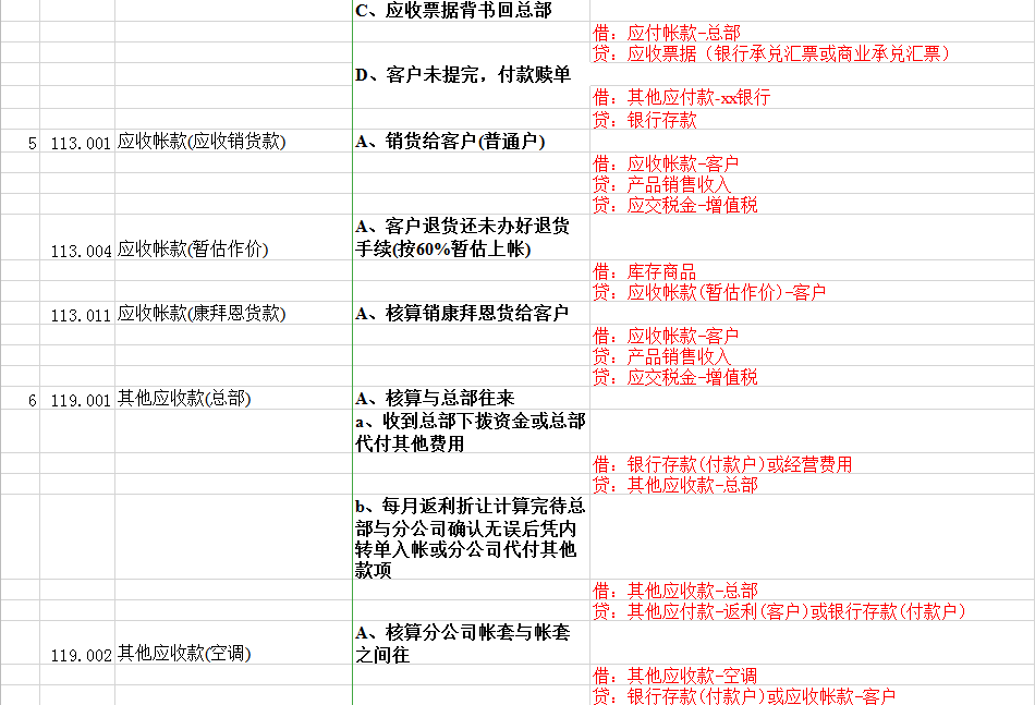 公司会计科目对应的会计业务一览表Excel模板-1