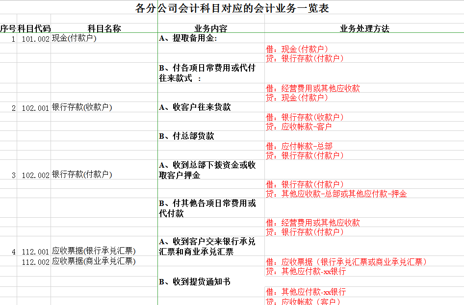 公司会计科目对应的会计业务一览表Excel模板