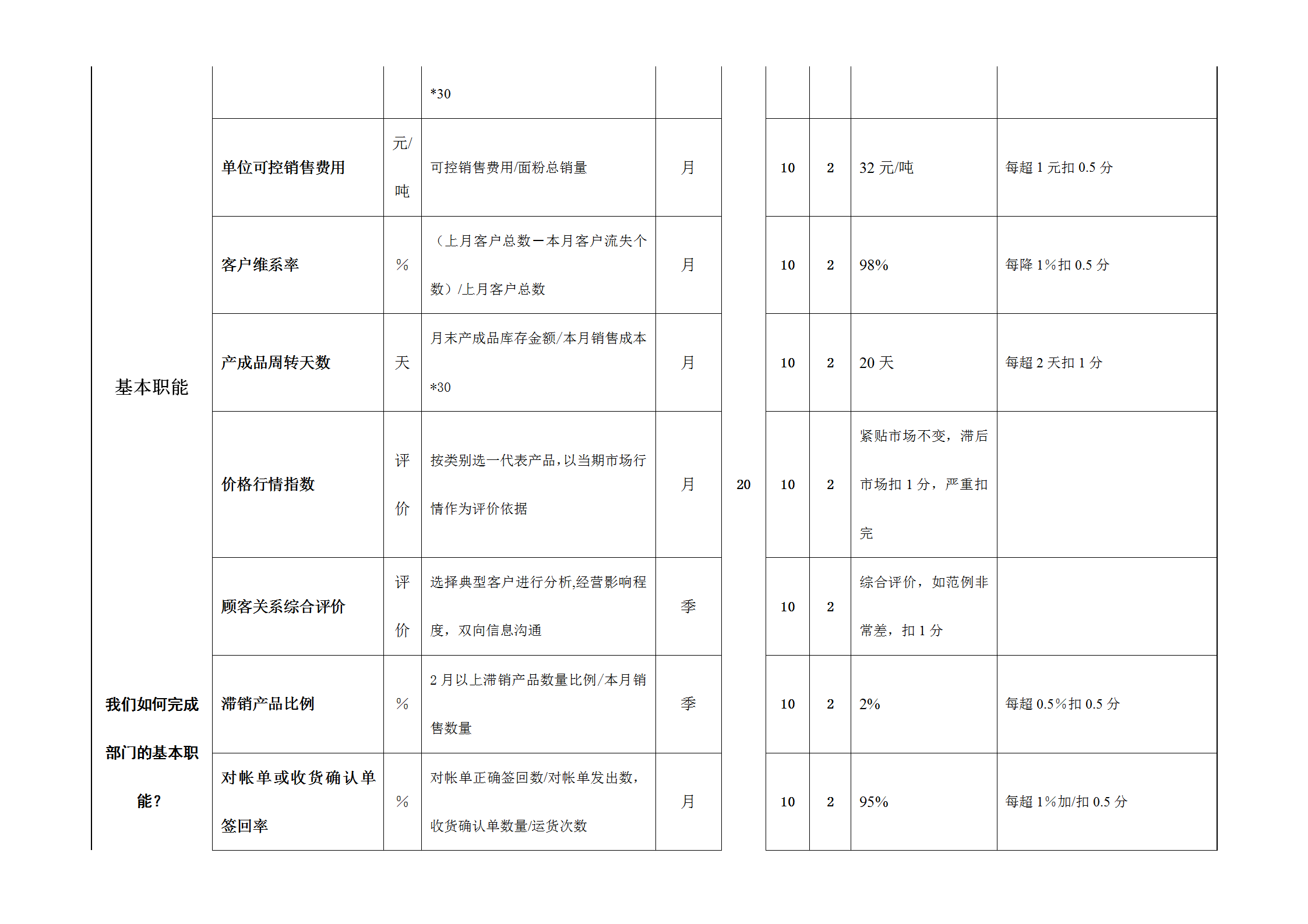 部门绩效考核示范表word模板-1