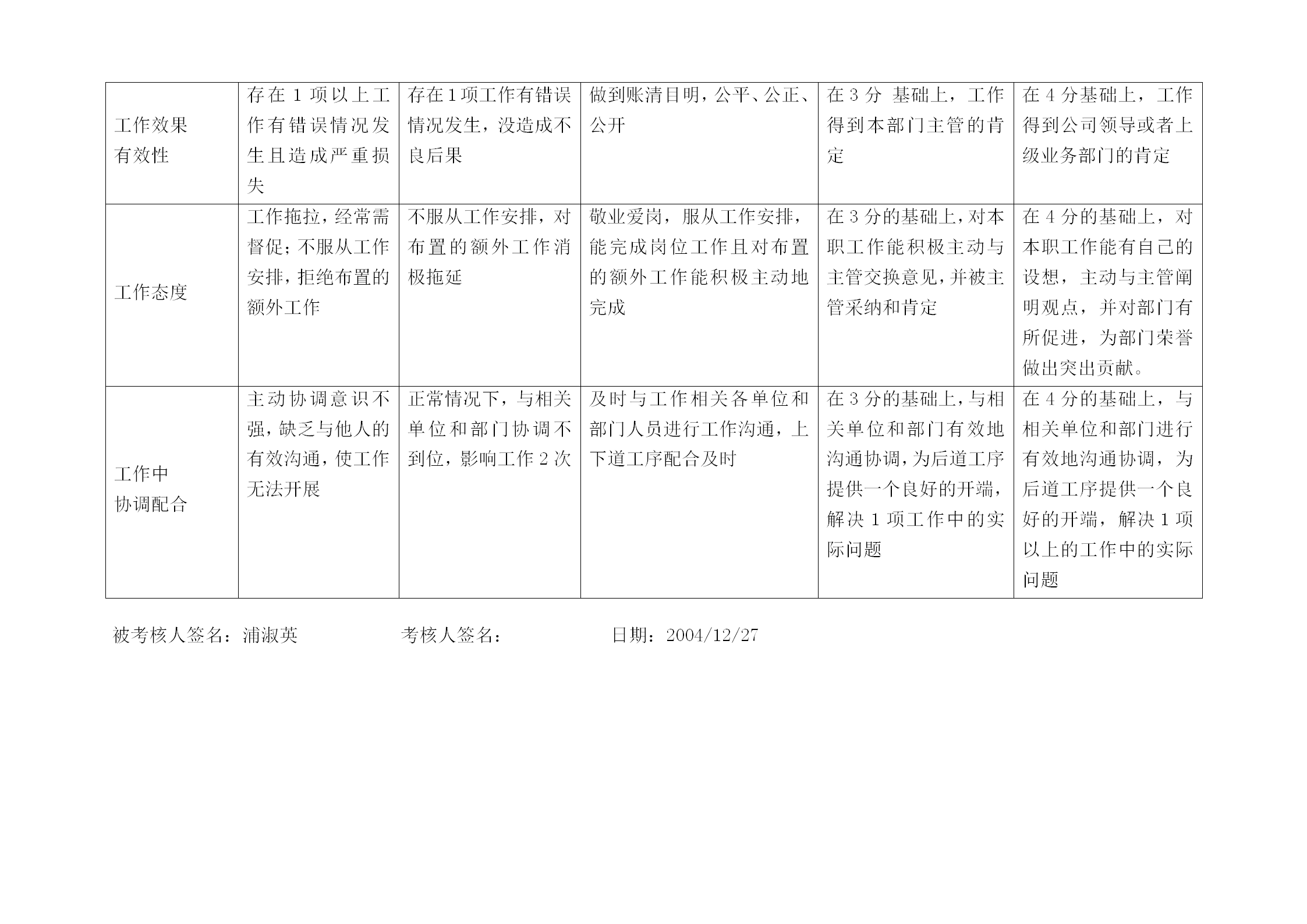 材料工资核算专职行为规范考评表word模板-1