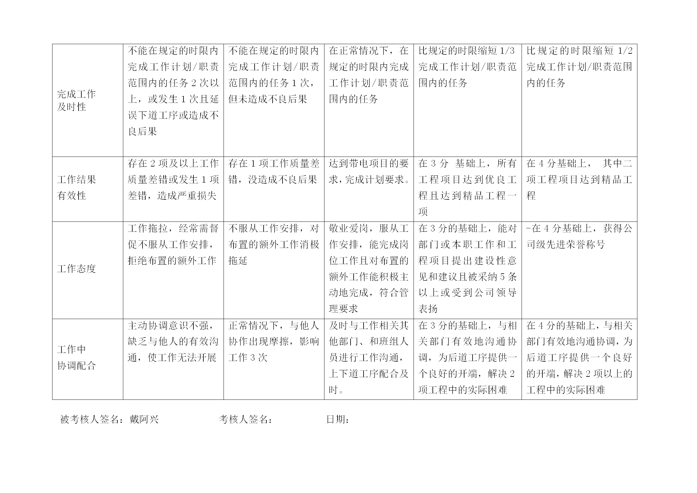 电力公司带电班班长行为规范考评表word模板-1