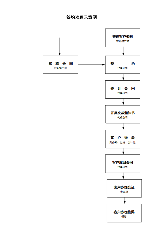 签约流程示意图word模板