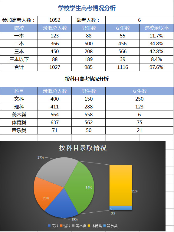 学校学生高考情况分析