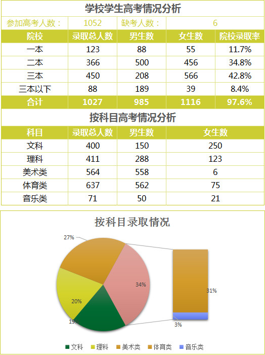 学校学生高考科目情况分析-1