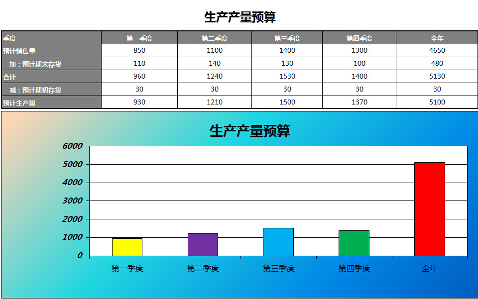 生产产量预算