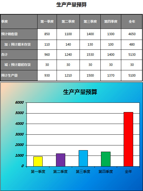 生产产量预算-1